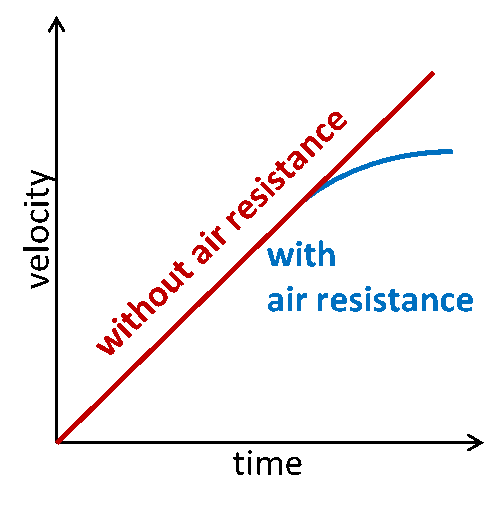 http://physics-ref.blogspot.com/2015/08/kinematics-9702-physics-summary-notes.html